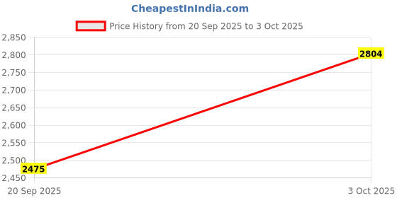 flipkart.com asics JOLT 5 Running Shoes For Men asics Price History Graph from 20 Sep 2025 to 3 Oct 2025