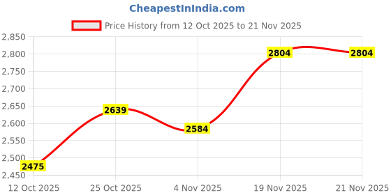 flipkart.com asics JOLT 5 Running Shoes For Men asics Price History Graph from 12 Oct 2025 to 21 Nov 2025