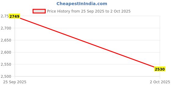 flipkart.com asics JOLT 5 Running Shoes For Men asics Price History Graph from 25 Sep 2025 to 2 Oct 2025