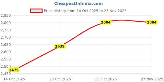 flipkart.com asics JOLT 5 Running Shoes For Men asics Price History Graph from 14 Oct 2025 to 22 Nov 2025
