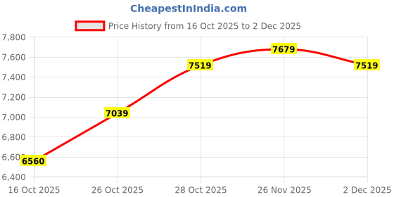 flipkart.com asics KAYANO 31 Running Shoes For Men asics Price History Graph from 16 Oct 2025 to 2 Dec 2025