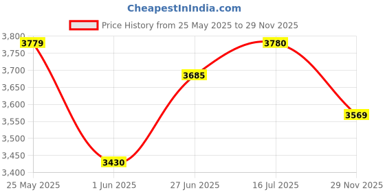 flipkart.com asics LYTE CLASSIC Sneakers For Men asics Price History Graph from 25 May 2025 to 29 Nov 2025