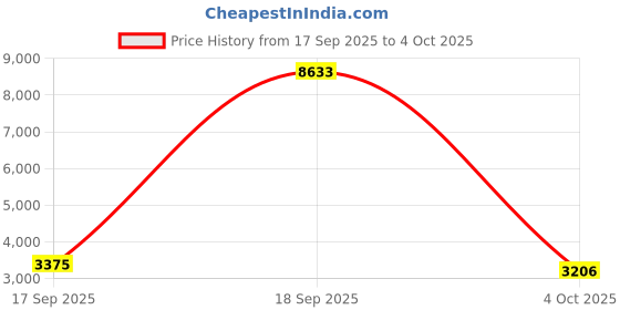 flipkart.com asics LYTERACER 5 Running Shoes For Men asics Price History Graph from 17 Sep 2025 to 4 Oct 2025