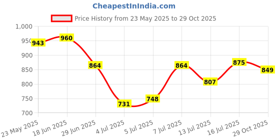flipkart.com asics Men Flip Flops asics Price History Graph from 23 May 2025 to 29 Oct 2025