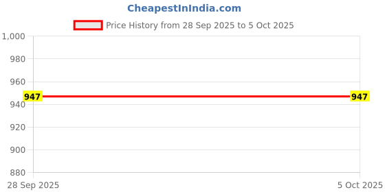 flipkart.com asics Men Slides asics Price History Graph from 28 Sep 2025 to 5 Oct 2025