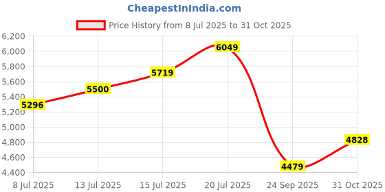 flipkart.com asics NOOSA TRI 15 Running Shoes For Women asics Price History Graph from 8 Jul 2025 to 31 Oct 2025