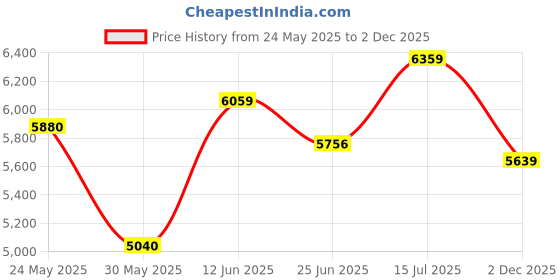 flipkart.com asics NOOSA TRI 16 Running Shoes For Men asics Price History Graph from 24 May 2025 to 2 Dec 2025