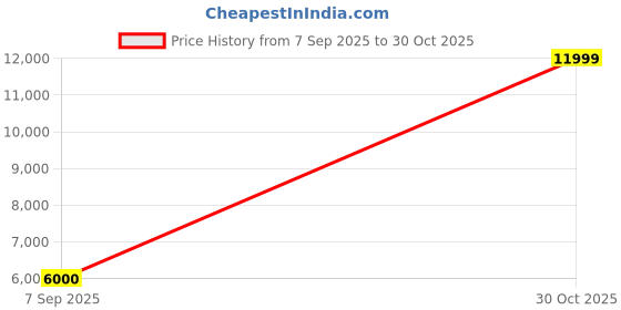 flipkart.com asics NOOSA TRI 16 Running Shoes For Men asics Price History Graph from 7 Sep 2025 to 30 Oct 2025