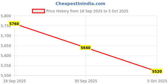 flipkart.com asics NOOSA TRI 16 Running Shoes For Men asics Price History Graph from 18 Sep 2025 to 5 Oct 2025