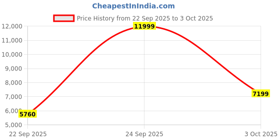 flipkart.com asics NOOSA TRI 16 Running Shoes For Men asics Price History Graph from 22 Sep 2025 to 3 Oct 2025