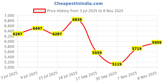 flipkart.com asics NOOSA TRI 16 Running Shoes For Women asics Price History Graph from 3 Jul 2025 to 8 Nov 2025