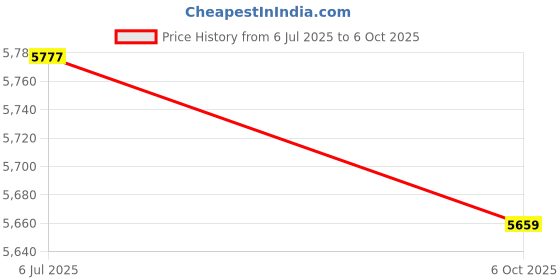 flipkart.com asics NOOSA TRI 16 Running Shoes For Women asics Price History Graph from 6 Jul 2025 to 6 Oct 2025