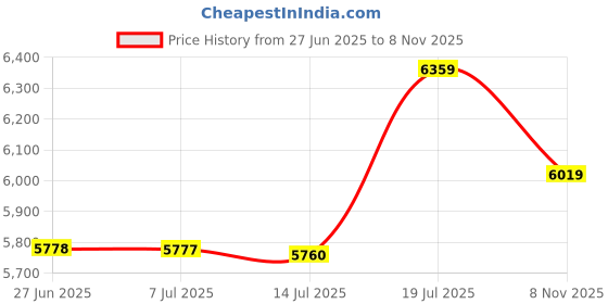 flipkart.com asics NOOSA TRI 16 Running Shoes For Women asics Price History Graph from 27 Jun 2025 to 8 Nov 2025