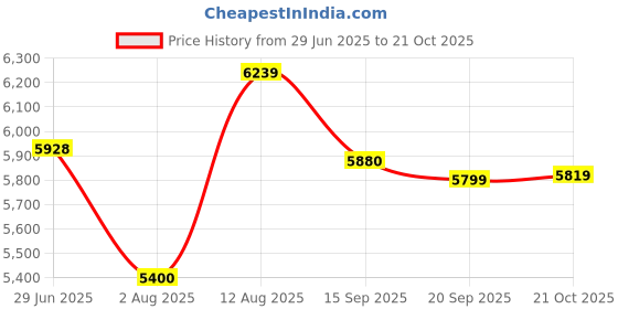 flipkart.com asics NOOSA TRI 16 Running Shoes For Women asics Price History Graph from 29 Jun 2025 to 21 Oct 2025