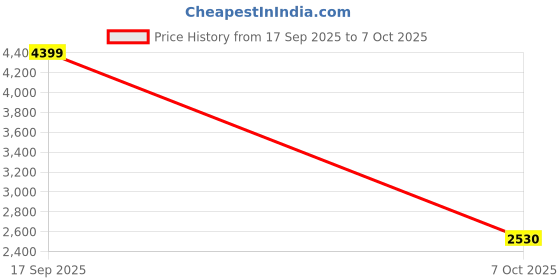 flipkart.com asics PATRIOT 13 Running Shoes For Men asics Price History Graph from 17 Sep 2025 to 7 Oct 2025