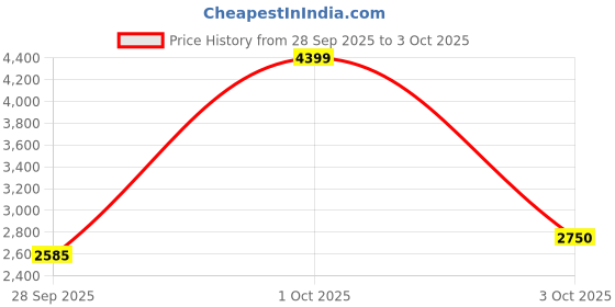 flipkart.com asics PATRIOT 13 Running Shoes For Men asics Price History Graph from 28 Sep 2025 to 3 Oct 2025