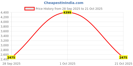 flipkart.com asics PATRIOT 13 Running Shoes For Men asics Price History Graph from 28 Sep 2025 to 21 Oct 2025