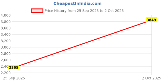 flipkart.com asics PATRIOT 13 Running Shoes For Men asics Price History Graph from 25 Sep 2025 to 2 Oct 2025