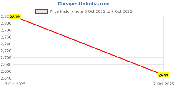 flipkart.com asics QUANTUM LYTE SLIP-ON Slip On Sneakers For Women asics Price History Graph from 3 Oct 2025 to 7 Oct 2025