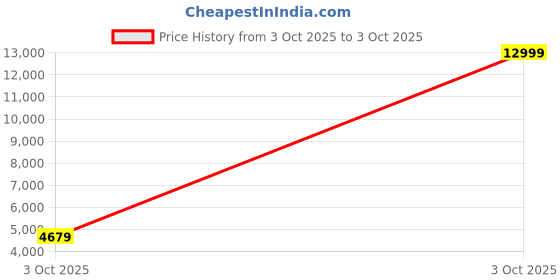 flipkart.com asics Running Shoes For Men asics Price History Graph from 3 Oct 2025 to 3 Oct 2025