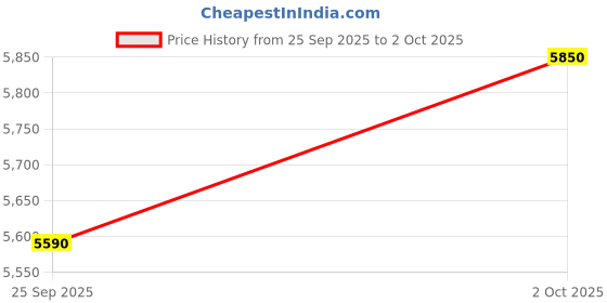 flipkart.com asics Running Shoes For Men asics Price History Graph from 25 Sep 2025 to 2 Oct 2025