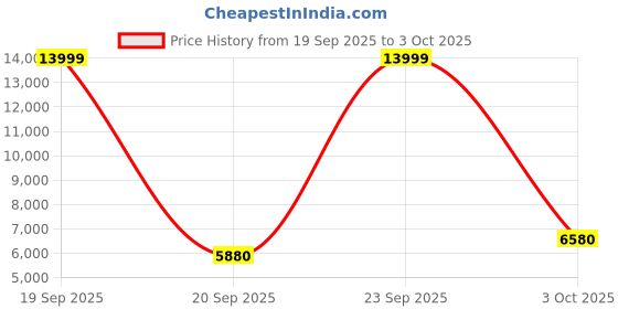flipkart.com asics Trabuco Max 4 Running Shoes For Men asics Price History Graph from 19 Sep 2025 to 3 Oct 2025