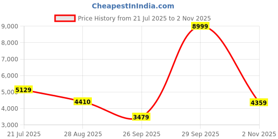 flipkart.com asics Trabuco Terra 2 Running Shoes For Women asics Price History Graph from 21 Jul 2025 to 2 Nov 2025