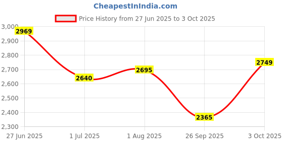 flipkart.com asics TRAIL SCOUT 3 Running Shoes For Men asics Price History Graph from 27 Jun 2025 to 3 Oct 2025