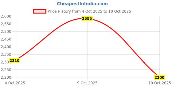flipkart.com asics TRAIL SCOUT 3 Running Shoes For Men asics Price History Graph from 4 Oct 2025 to 9 Oct 2025