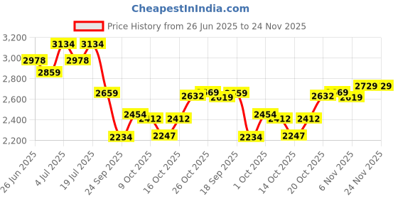 flipkart.com asics TRAIL SCOUT 3 Running Shoes For Women asics Price History Graph from 26 Jun 2025 to 24 Nov 2025