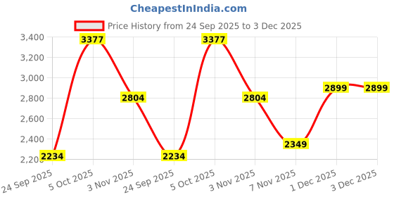 flipkart.com asics TRAIL SCOUT 3 Running Shoes For Women asics Price History Graph from 24 Sep 2025 to 1 Dec 2025