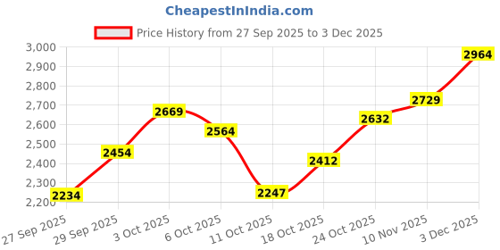 flipkart.com asics TRAIL SCOUT 3 Running Shoes For Women asics Price History Graph from 27 Sep 2025 to 3 Dec 2025