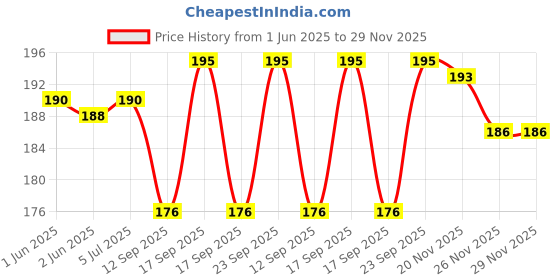 flipkart.com asidea 36 LEDs 15 m Gold Steady Bulb Rice Lights asidea Price History Graph from 1 Jun 2025 to 29 Nov 2025