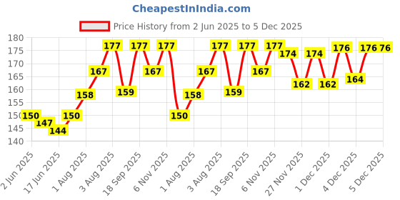 flipkart.com asidea Chiffon Printed White Women Dupatta asidea Price History Graph from 2 Jun 2025 to 4 Dec 2025