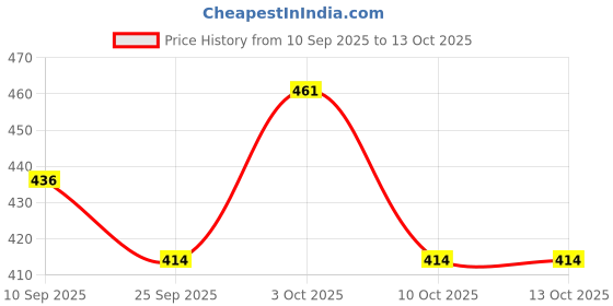 flipkart.com asidea Combo of Punjabi jutti and Multicolor sandal Jutis For Women asidea Price History Graph from 10 Sep 2025 to 12 Oct 2025