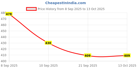 flipkart.com asidea Combo of Punjabi jutti and Multicolor sandal Jutis For Women asidea Price History Graph from 8 Sep 2025 to 12 Oct 2025