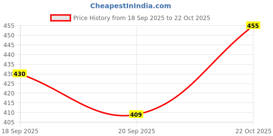flipkart.com asidea Combo of Punjabi jutti and Multicolor sandal Jutis For Women asidea Price History Graph from 18 Sep 2025 to 22 Oct 2025