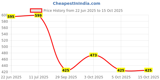 flipkart.com asidea Jutis For Women asidea Price History Graph from 22 Jun 2025 to 15 Oct 2025