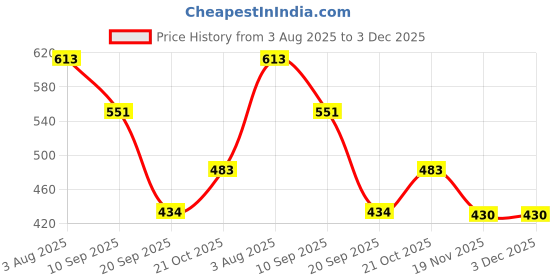 flipkart.com asidea Jutis For Women asidea Price History Graph from 3 Aug 2025 to 3 Dec 2025