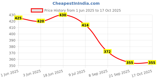 flipkart.com asidea kolhapuri slippers & multicolor jutti for women & girls Jutis For Women asidea Price History Graph from 1 Jun 2025 to 17 Oct 2025