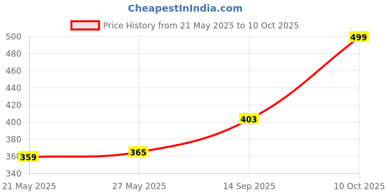 flipkart.com asidea Pack of 12 Glass Cutting Tea asidea Price History Graph from 21 May 2025 to 9 Oct 2025