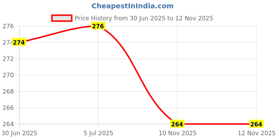 flipkart.com asidea Pillar Candle for Home Decor, BIrthday decoration (Set of 4) Candle asidea Price History Graph from 30 Jun 2025 to 12 Nov 2025