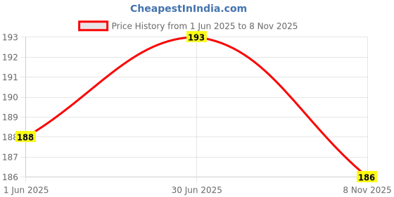 flipkart.com asidea Pillar candles for diwali, home decoration Candle asidea Price History Graph from 1 Jun 2025 to 8 Nov 2025