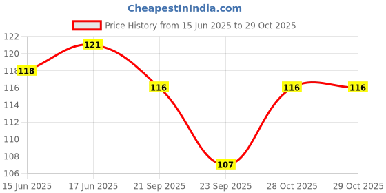 flipkart.com asidea Pillar candles for diwali, home decoration Candle asidea Price History Graph from 15 Jun 2025 to 28 Oct 2025