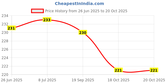 flipkart.com asidea Pillar candles for diwali, home decoration Candle asidea Price History Graph from 26 Jun 2025 to 20 Oct 2025