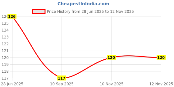 flipkart.com asidea Plain 20 stick candles for home decor, birthday, Diwali, Party Candle asidea Price History Graph from 28 Jun 2025 to 12 Nov 2025