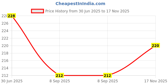 flipkart.com asidea Plain stick candles for home decor, birthday, Diwali, Party Candle asidea Price History Graph from 30 Jun 2025 to 17 Nov 2025