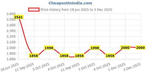 flipkart.com asidea Solid Fuel Camp Stove asidea Price History Graph from 18 Jun 2025 to 2 Dec 2025