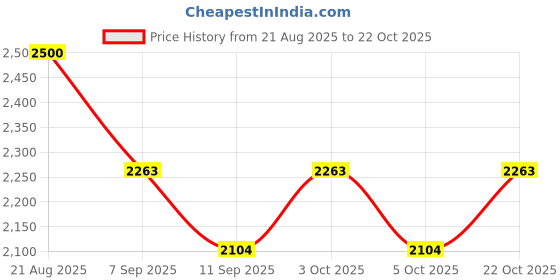 flipkart.com asidea Solid Fuel Camp Stove asidea Price History Graph from 21 Aug 2025 to 22 Oct 2025