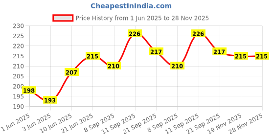 flipkart.com asidea Stick candles for Birthday, home decor, Diwali, Party Candle asidea Price History Graph from 1 Jun 2025 to 28 Nov 2025
